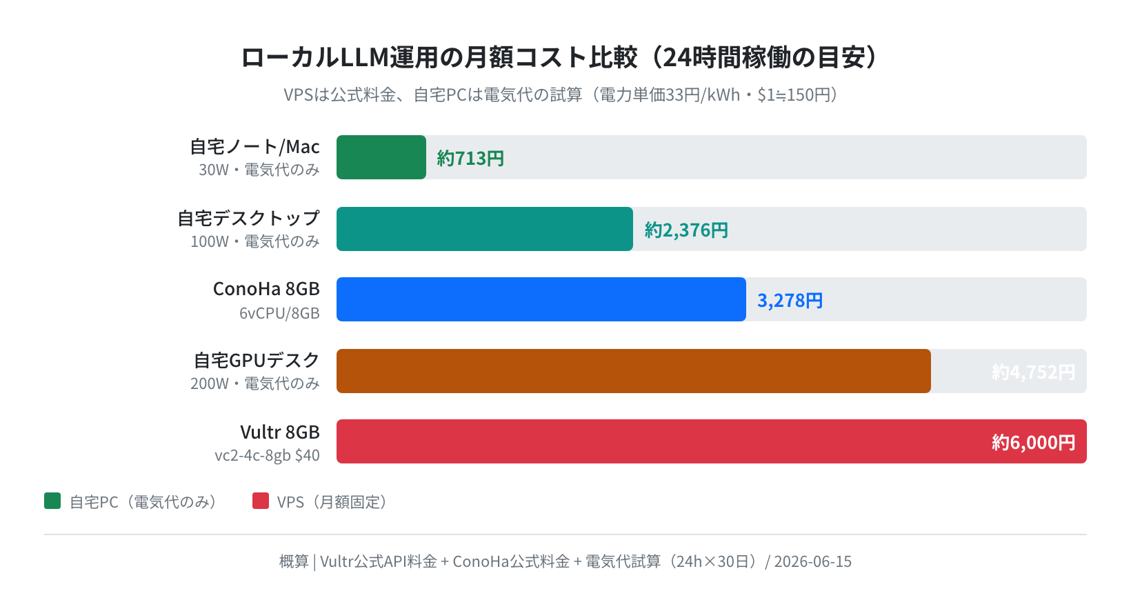 ローカルLLM運用の月額コスト比較（VPS公式料金＋電気代試算・2026-06-15）