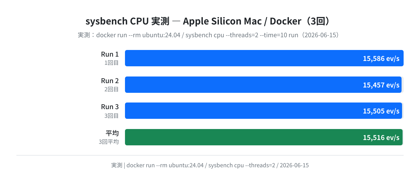 sysbench CPUベンチ実測（ubuntu:24.04 Docker / 3回 / 2026-06-15）