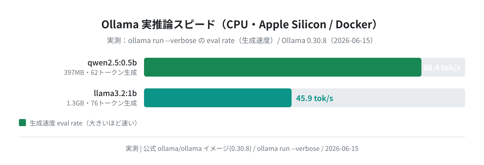 Ollama実推論スピード（CPU・Apple Silicon/Docker・実測・2026-06-15）
