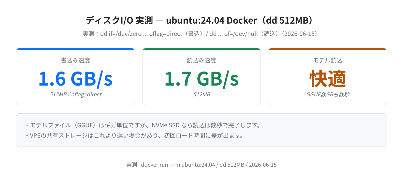 ディスクI/O実測（dd 512MB / ubuntu:24.04 Docker / 2026-06-15）