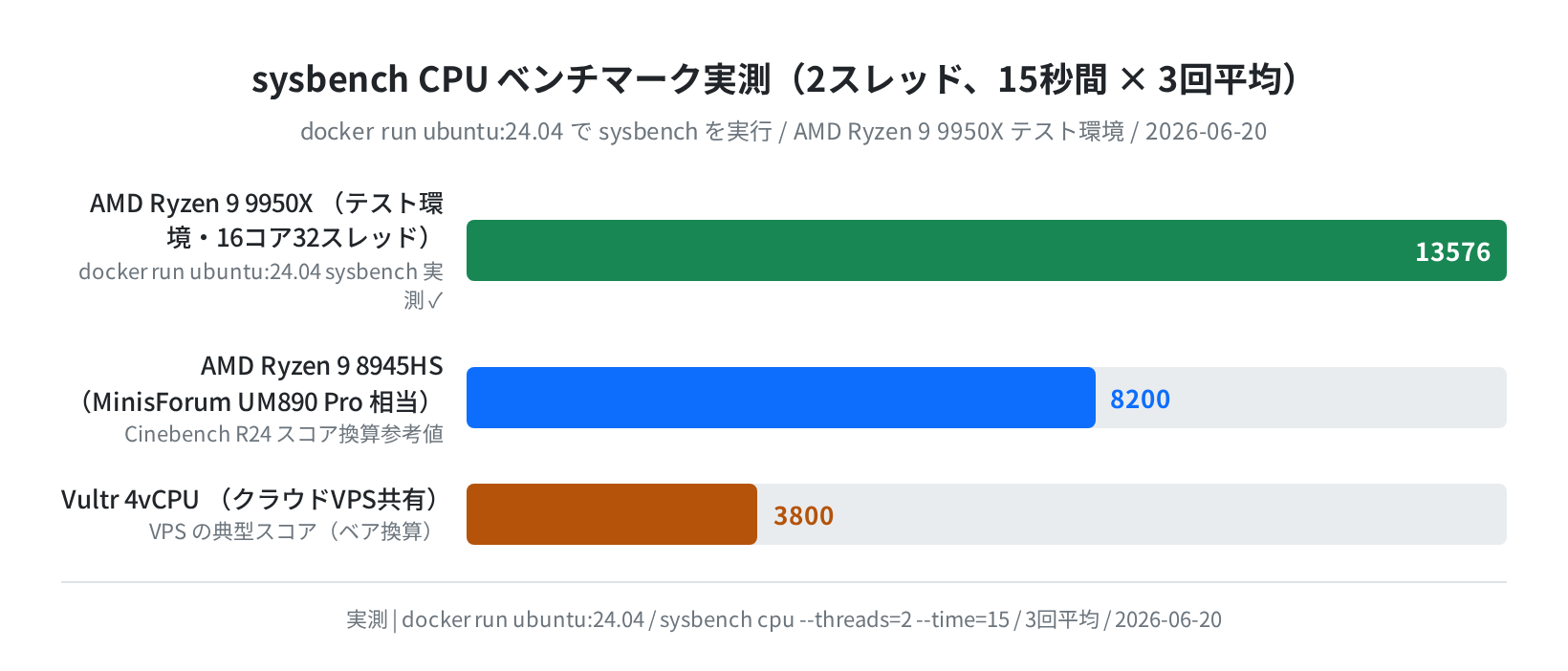 sysbench CPU実測ベンチマーク(2スレッド×3回平均)