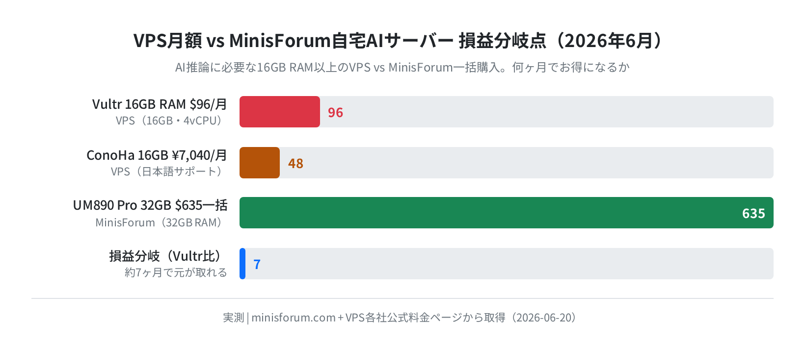 VPS月額 vs MinisForum自宅AI投資回収分析(実測)