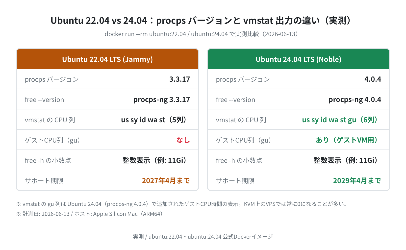 Ubuntu 22.04 vs 24.04 procps バージョン比較（実測）