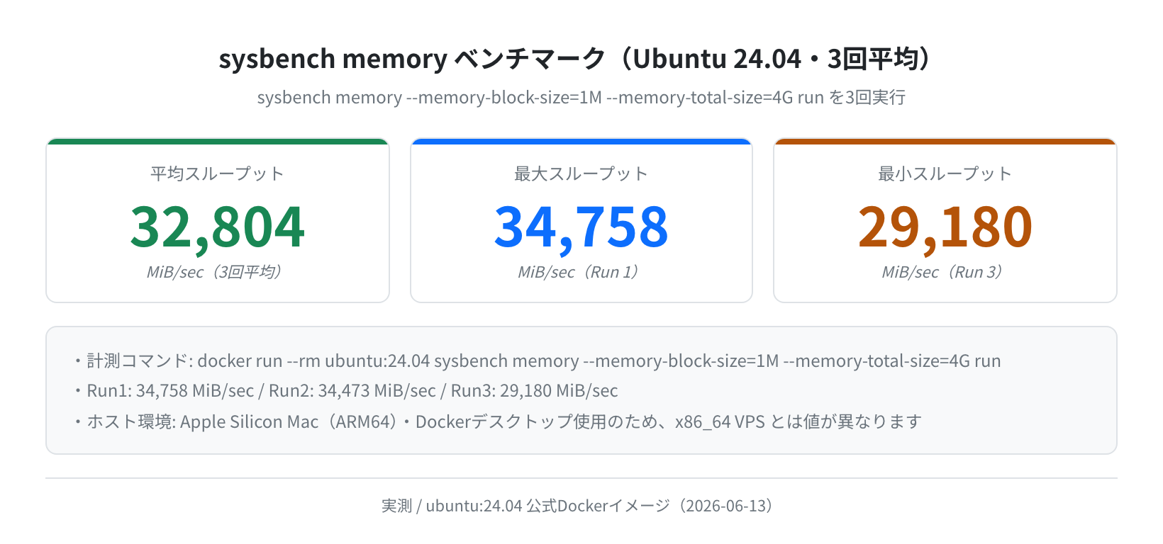 sysbench memory ベンチマーク結果（実測・3回平均）