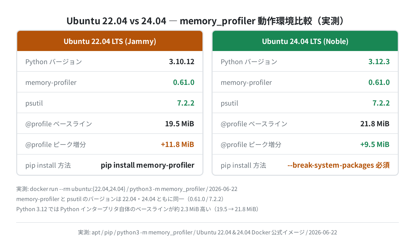 Ubuntu 22.04 vs 24.04 バージョン比較（実測）