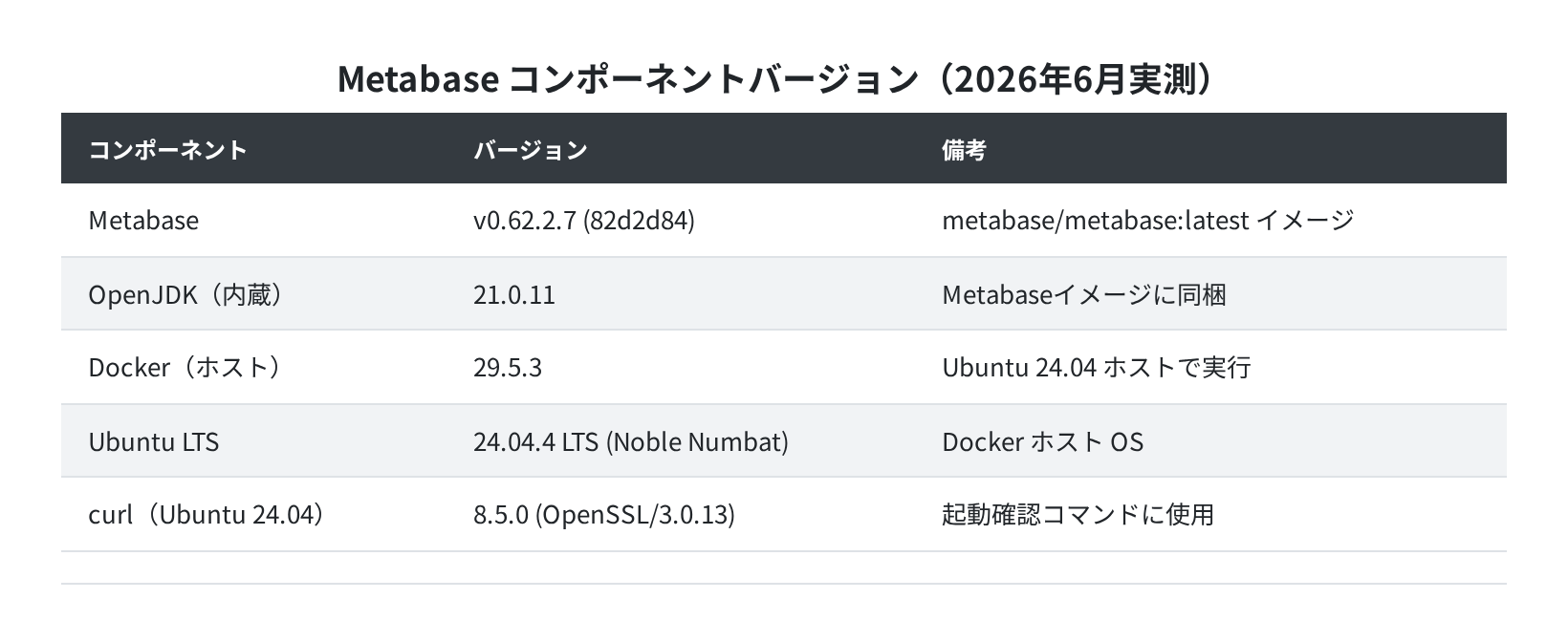 Metabase コンポーネントバージョン一覧(実測)