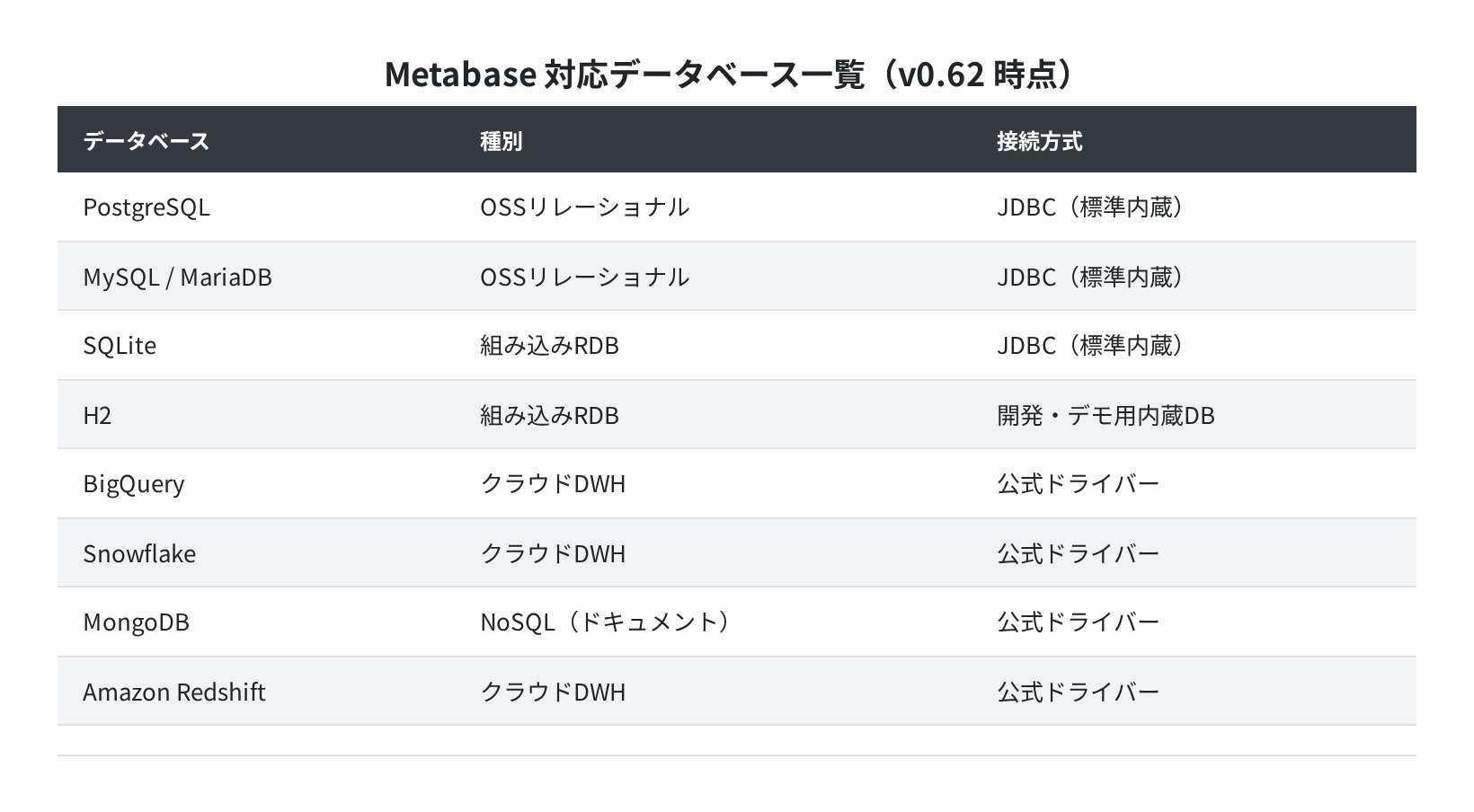 Metabase 対応データベース一覧