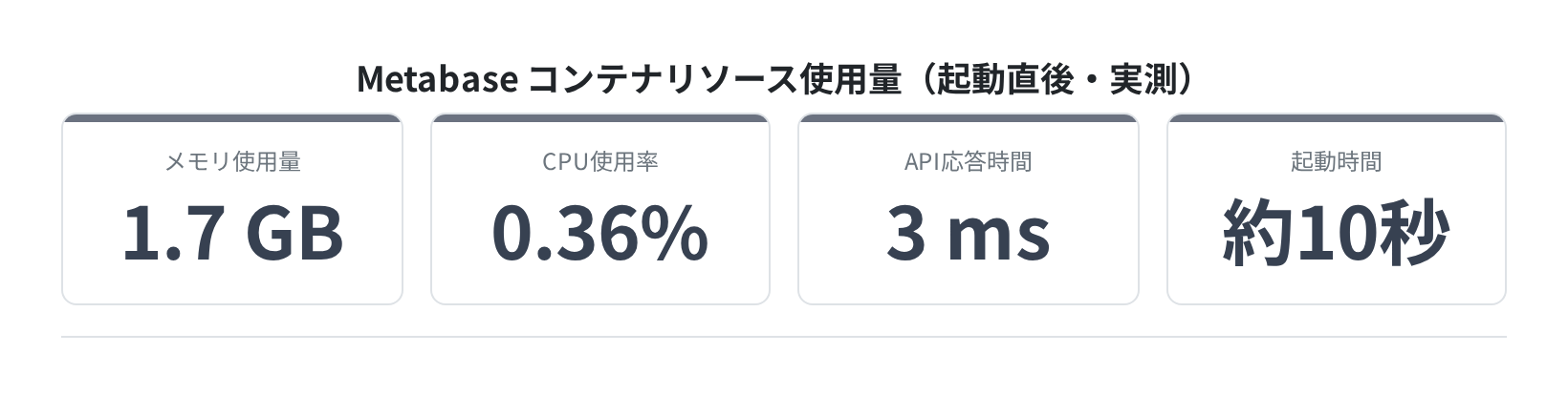 Metabase コンテナリソース使用量(実測)