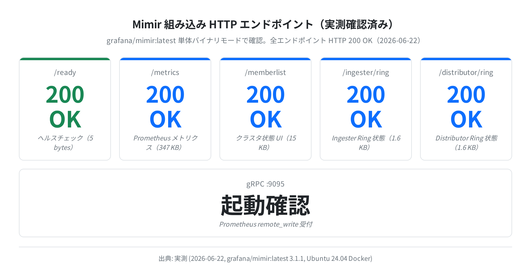 Mimir 組み込みエンドポイント一覧（実測）