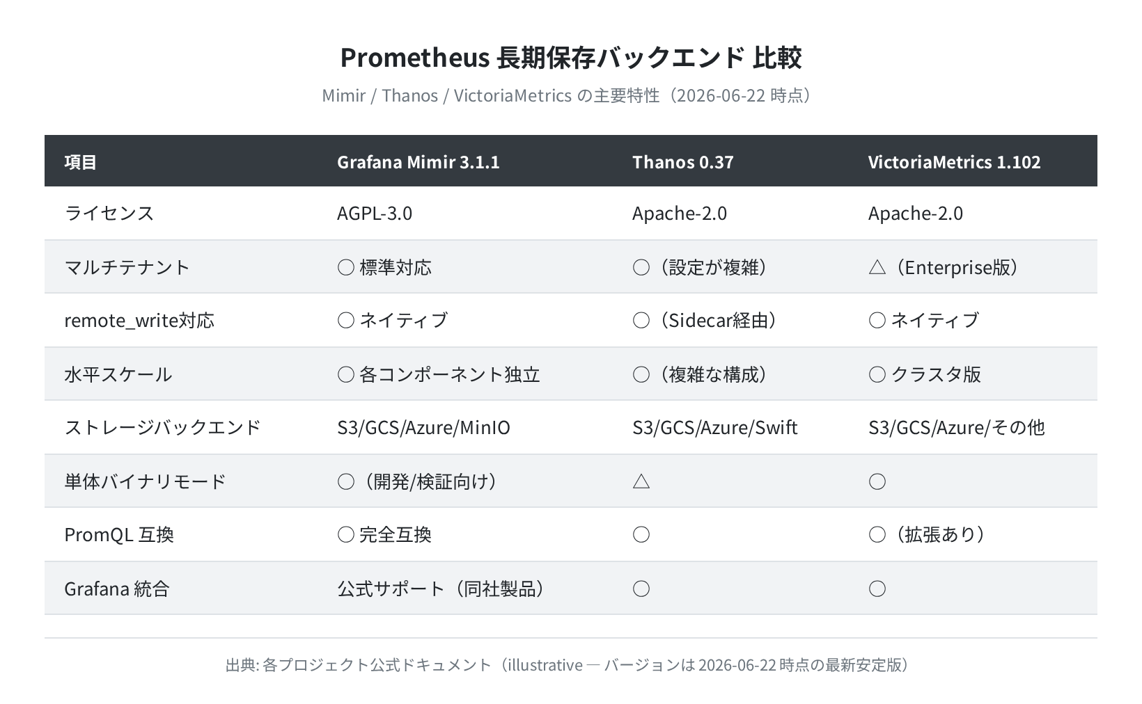 長期保存バックエンド比較（公式ドキュメントに基づく）