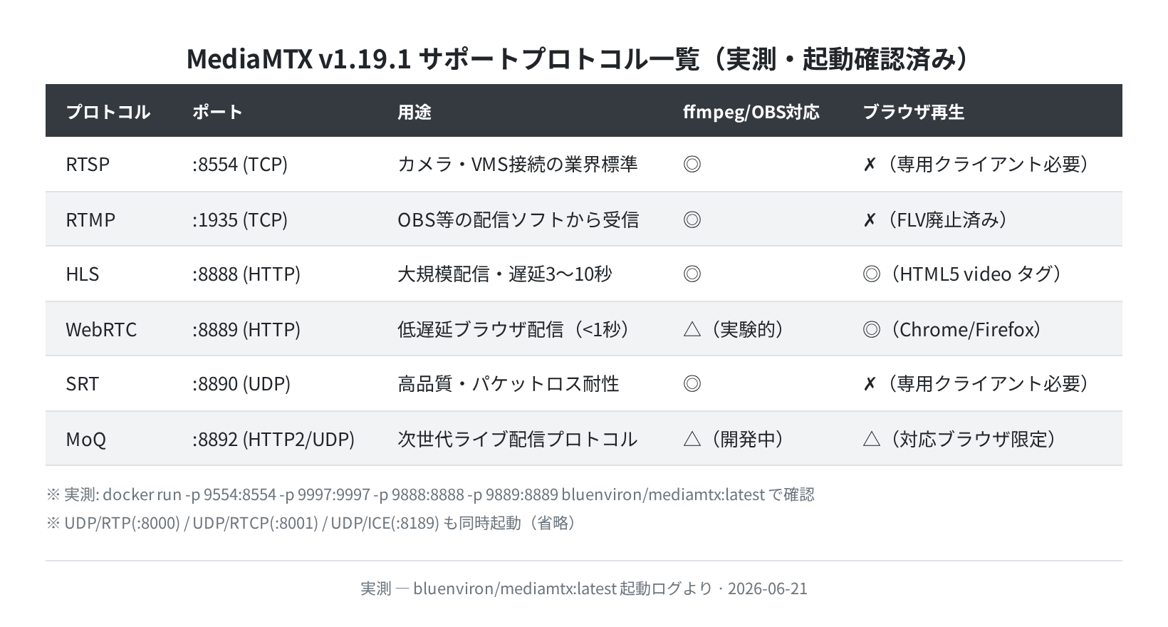 MediaMTX v1.19.1 サポートプロトコル（実測）