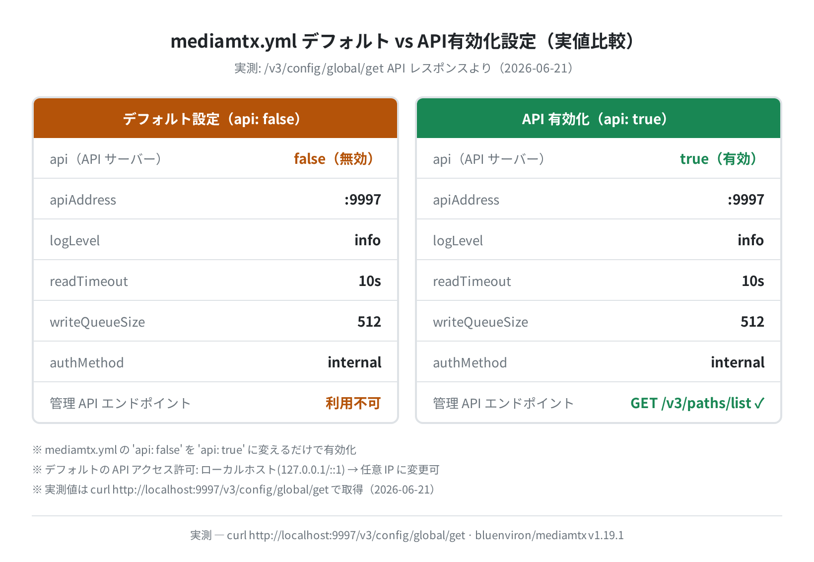 MediaMTX API 有効化前後の設定比較（実測）