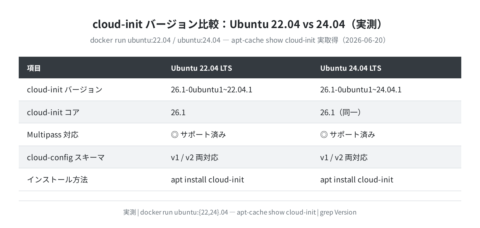 cloud-init バージョン比較 Ubuntu 22.04 vs 24.04(実測)