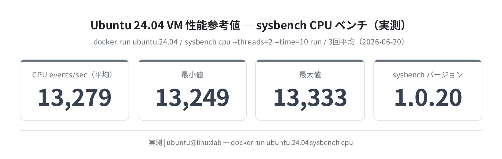 sysbench CPU ベンチ実測(docker ubuntu:24.04, 2026-06-20)