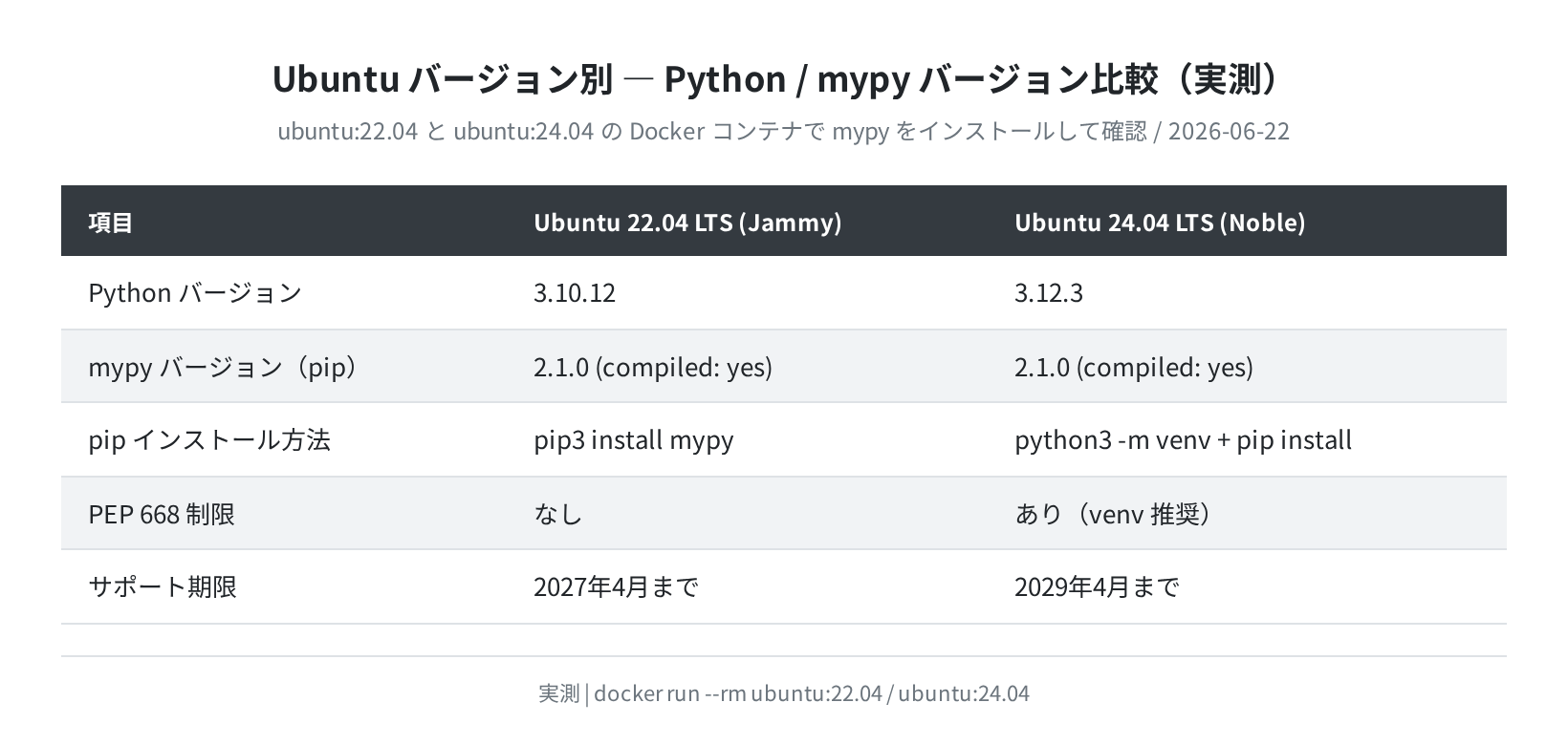 Ubuntu 22.04 vs 24.04 の Python・mypy バージョン比較(実測)