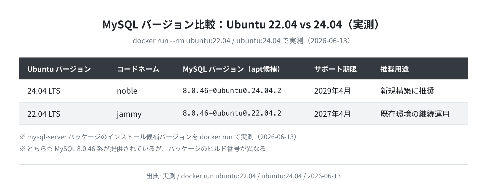 MySQL バージョン比較：22.04 vs 24.04（実測）