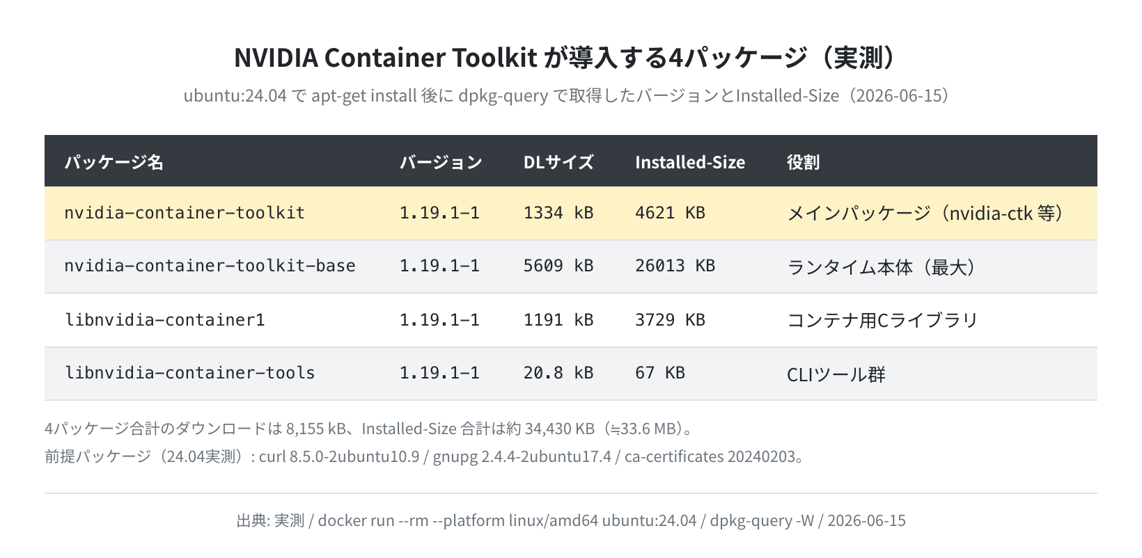 導入される4パッケージのバージョンとサイズ実測表（実測）