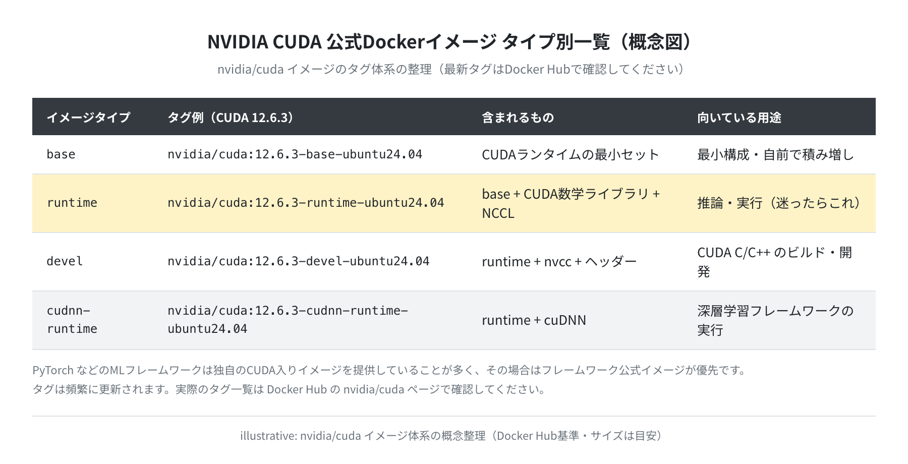 NVIDIA CUDA Dockerイメージ タイプ別一覧（概念図）