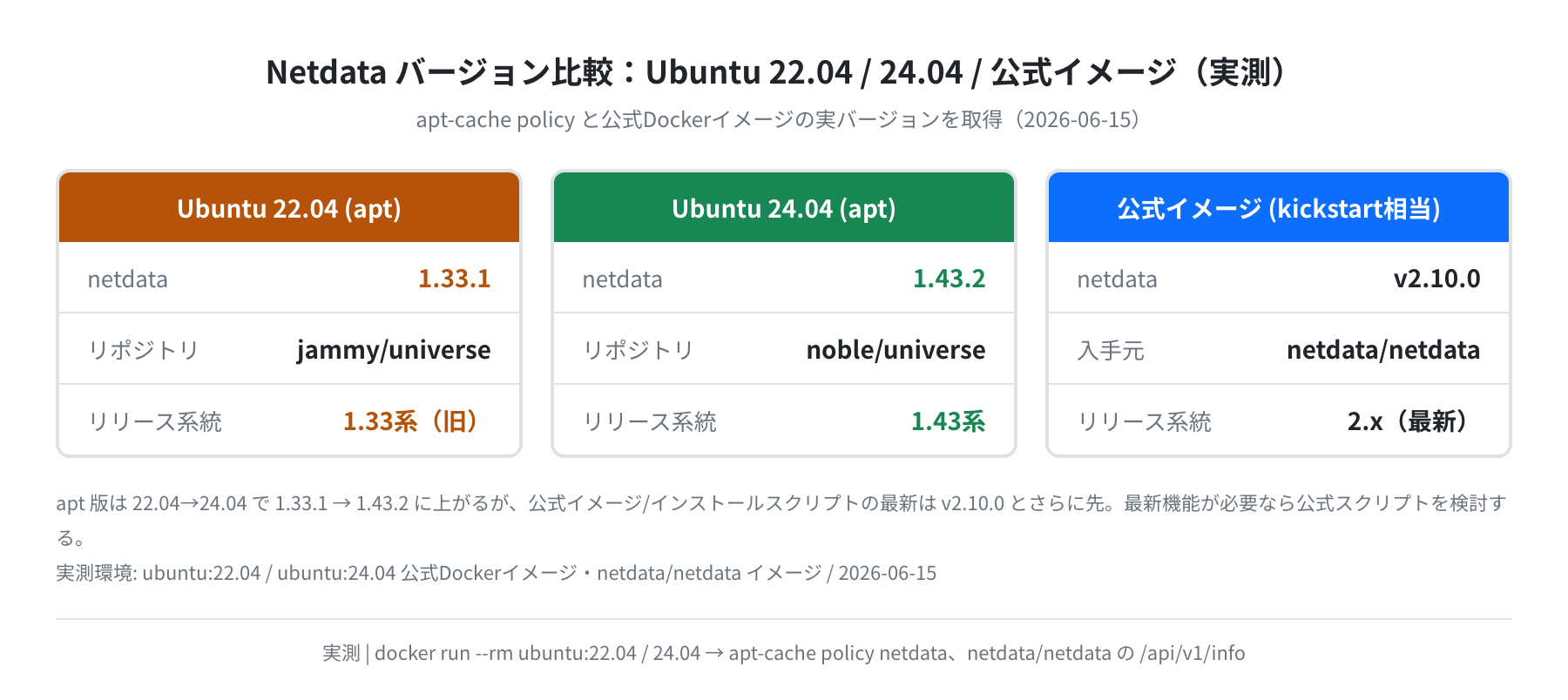 Netdataバージョン比較 Ubuntu22.04/24.04/公式イメージ(実測)