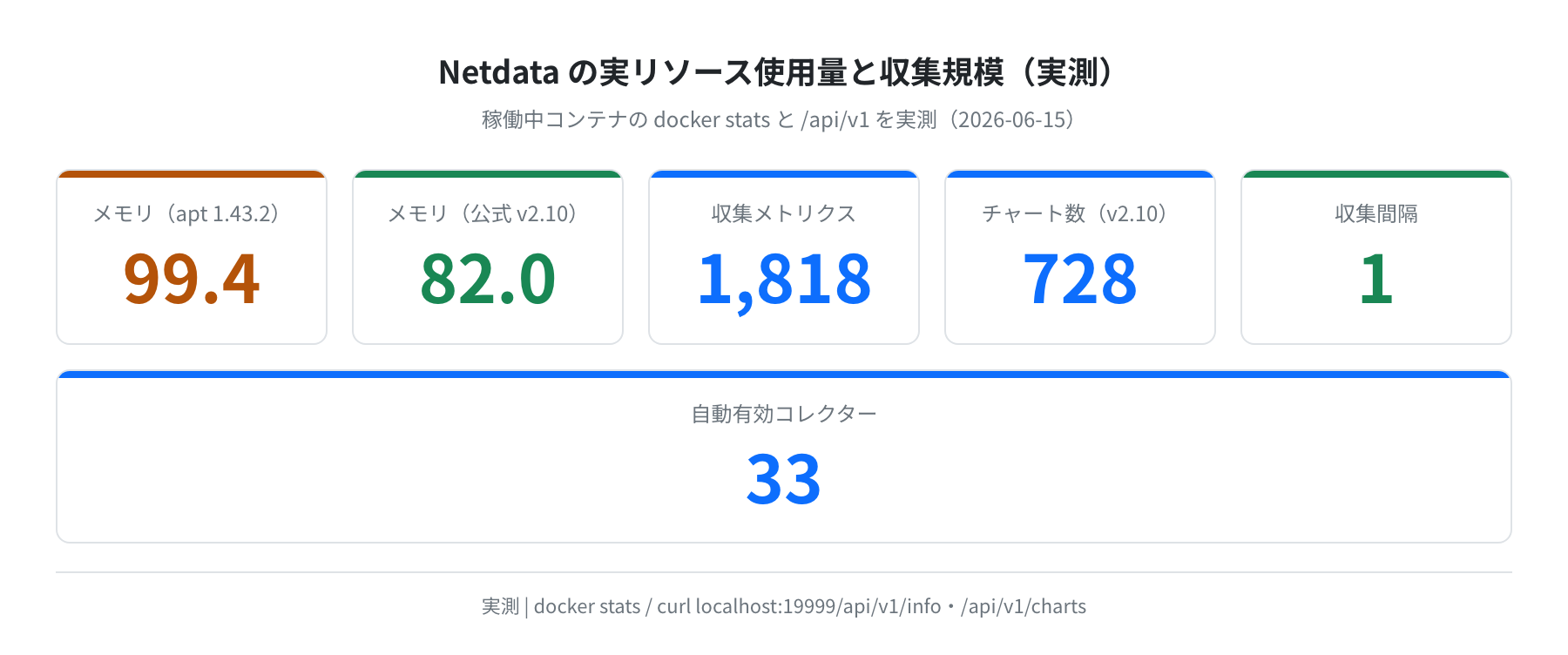 Netdata 実リソース使用量と収集規模(実測)