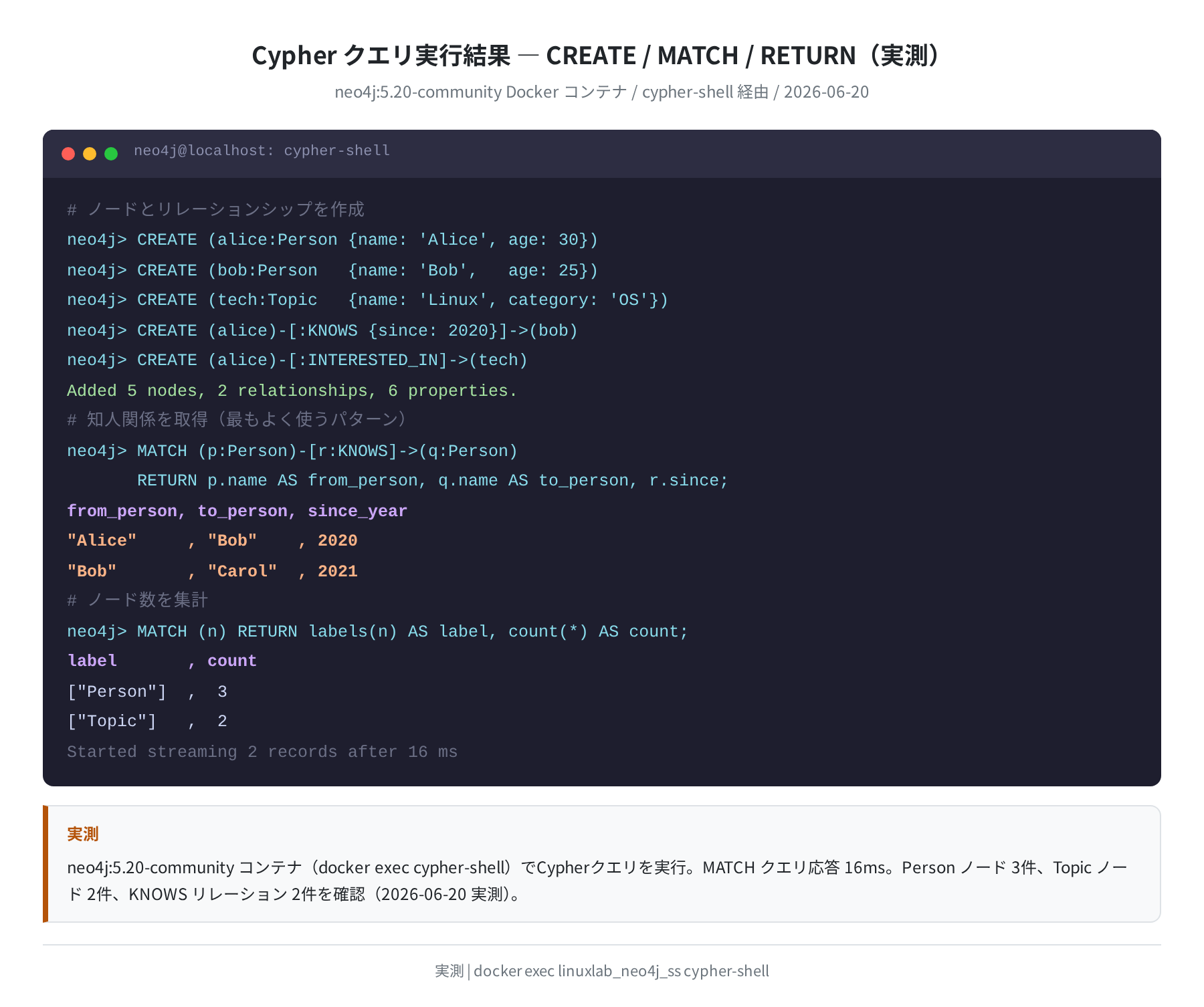 Cypher クエリ実行結果(CREATE / MATCH 実測)