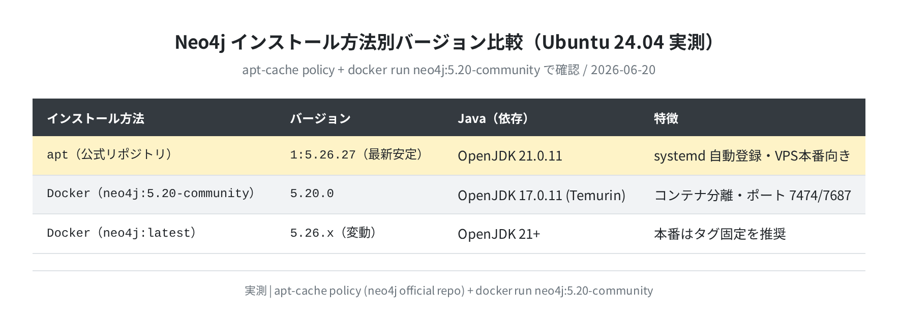 Neo4j インストール方法別バージョン比較(実測)