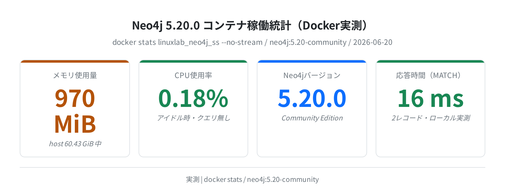 Neo4j コンテナ稼働統計(Docker実測)