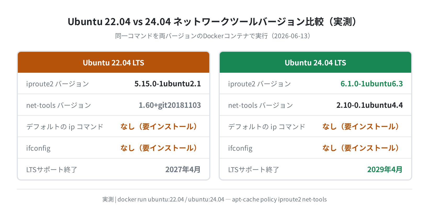 Ubuntu 22.04 vs 24.04 ネットワークツールバージョン比較（実測）