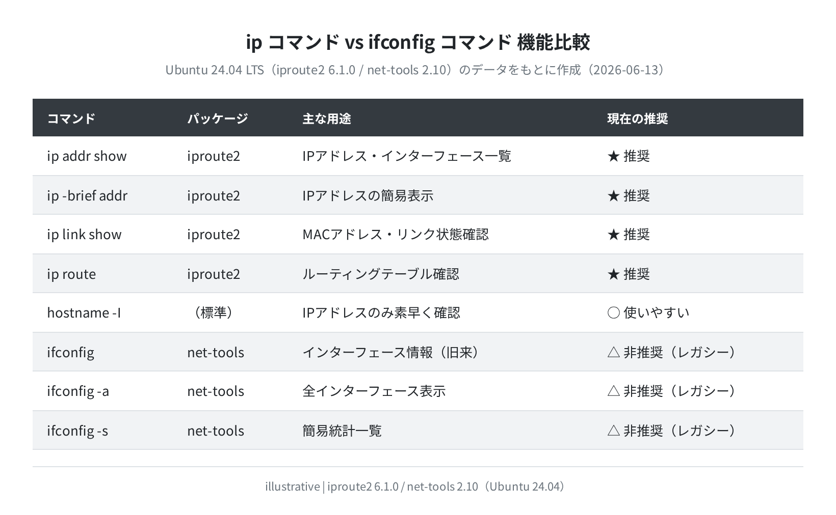 ip コマンド vs ifconfig コマンド機能比較表
