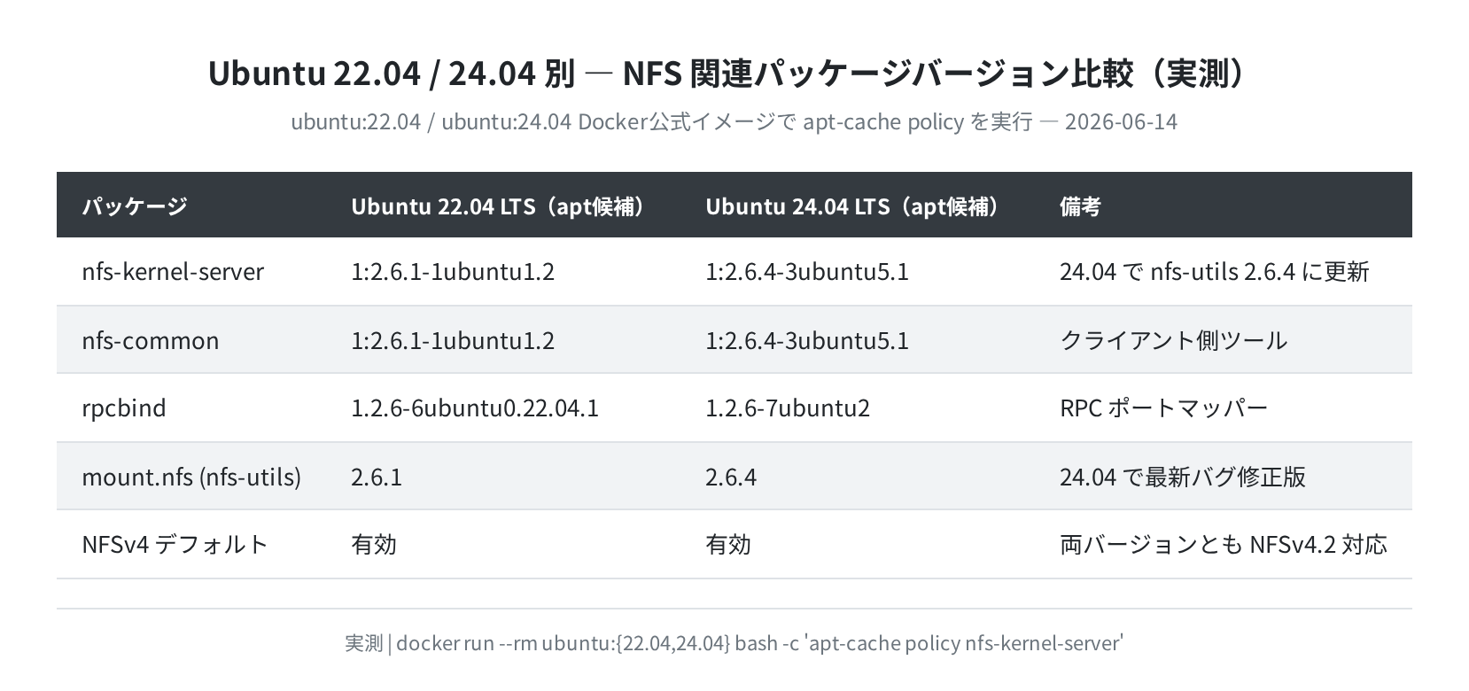 Ubuntu 22.04/24.04 NFS パッケージバージョン比較（実測）