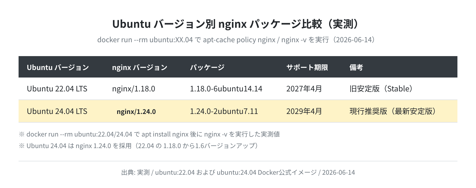 Ubuntu バージョン別 nginx パッケージ比較(実測)