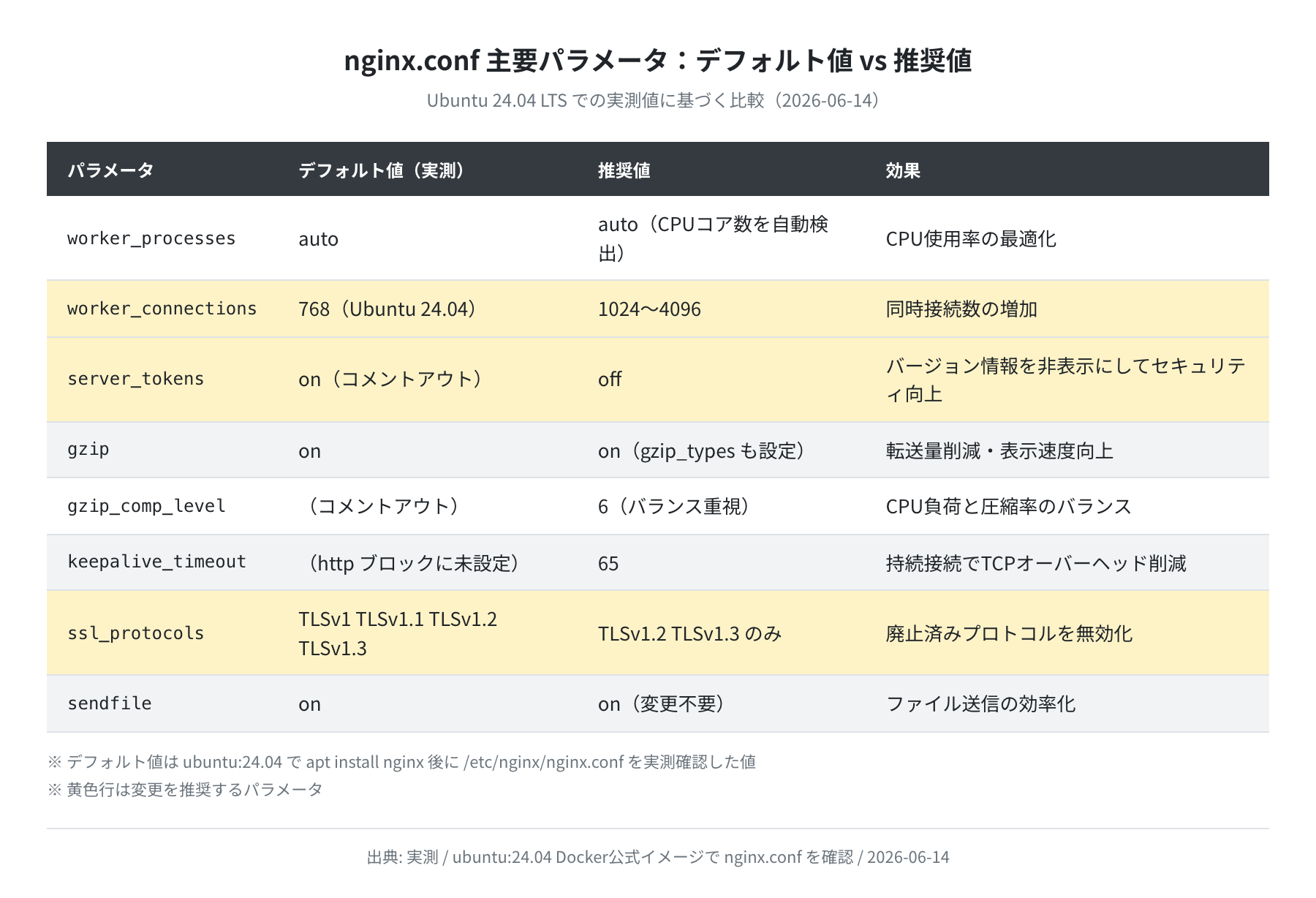 nginx.conf 主要パラメータ:デフォルト値 vs 推奨値(実測)