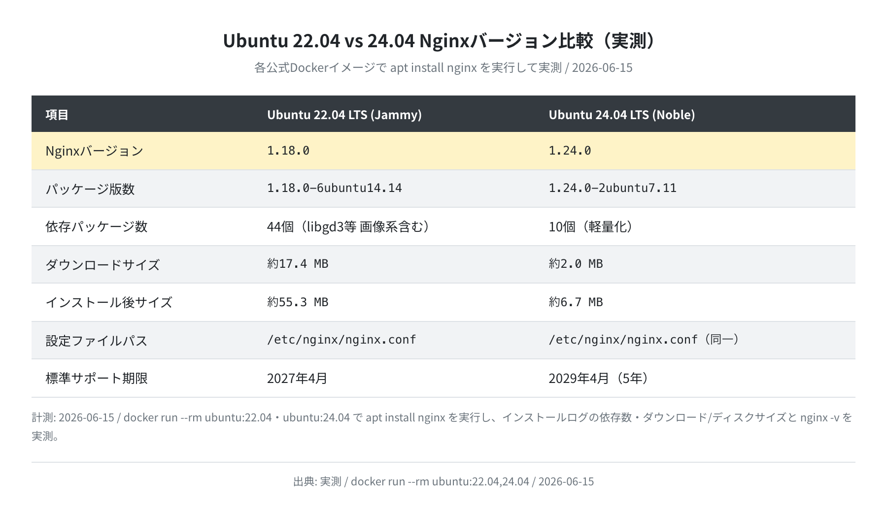 Ubuntu 22.04 vs 24.04 Nginx バージョン比較（実測）