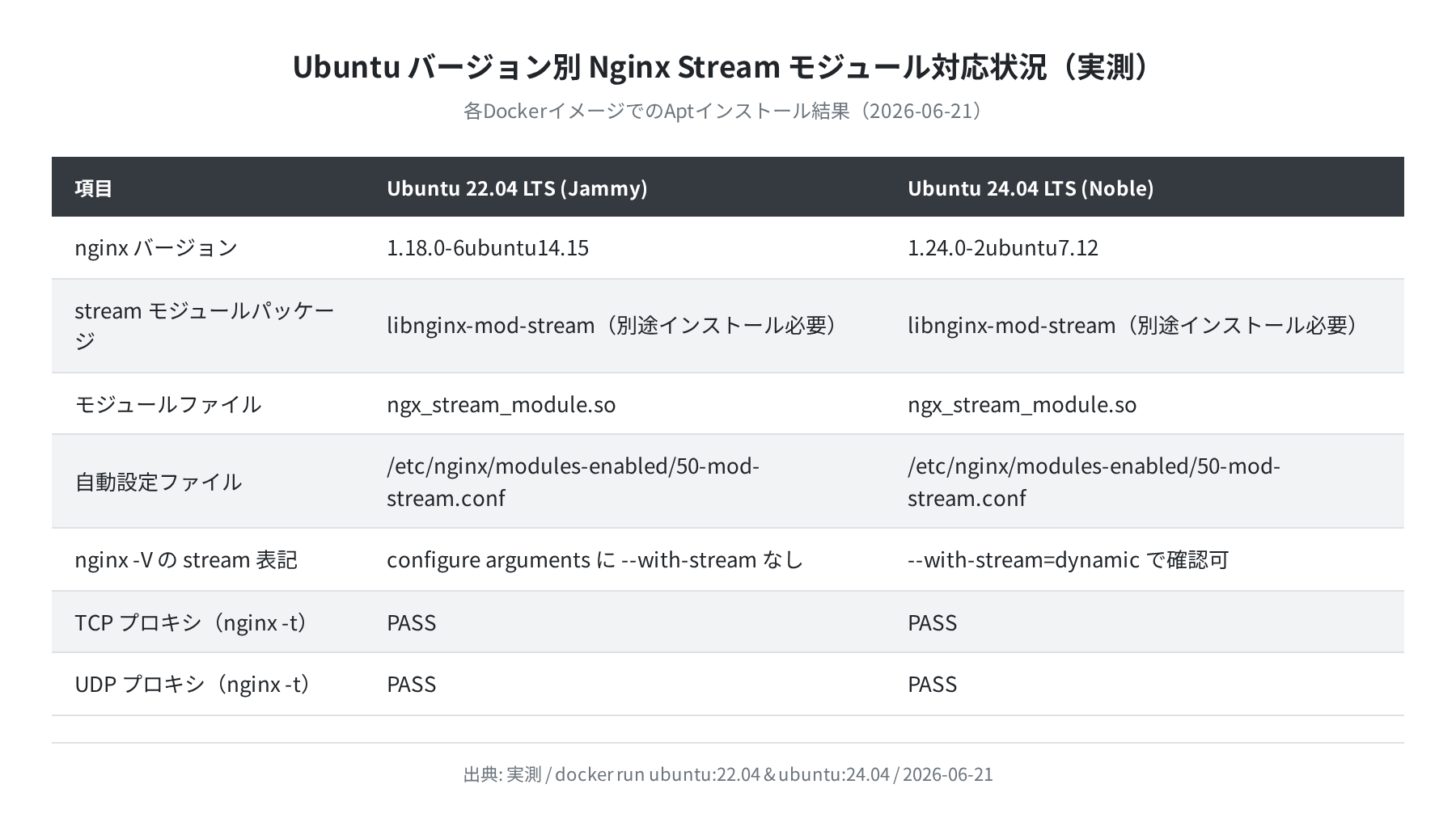 Ubuntu 22.04 / 24.04 の Nginx stream モジュール対応比較(実測)