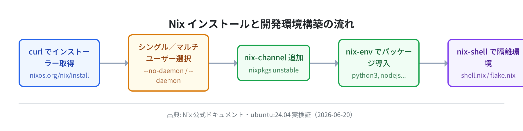 Nix インストールから開発環境構築までのフロー(概念図)