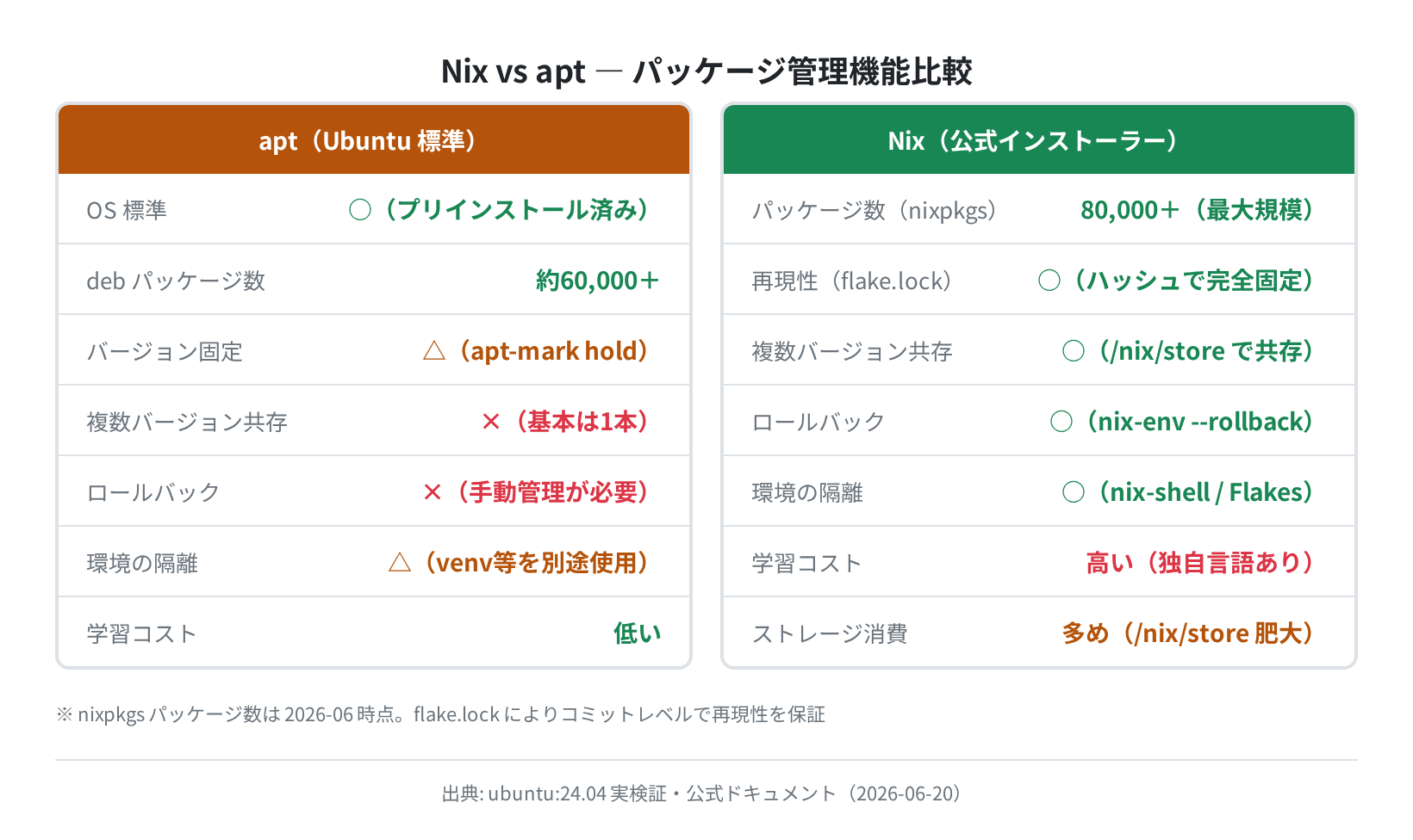 Nix vs apt 機能比較(2026-06-20)