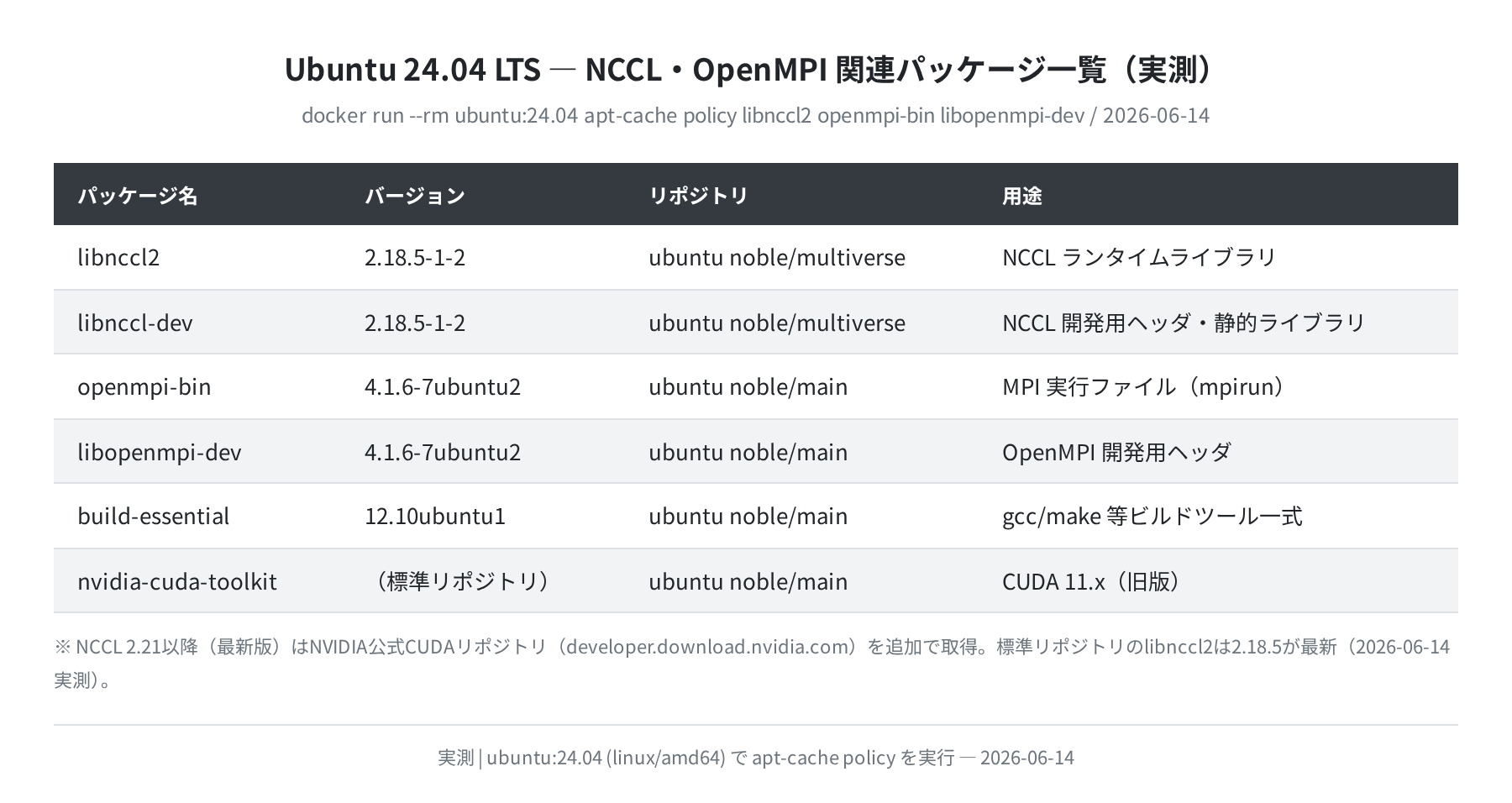 Ubuntu 24.04 LTS の NCCL・OpenMPI パッケージ一覧(実測)