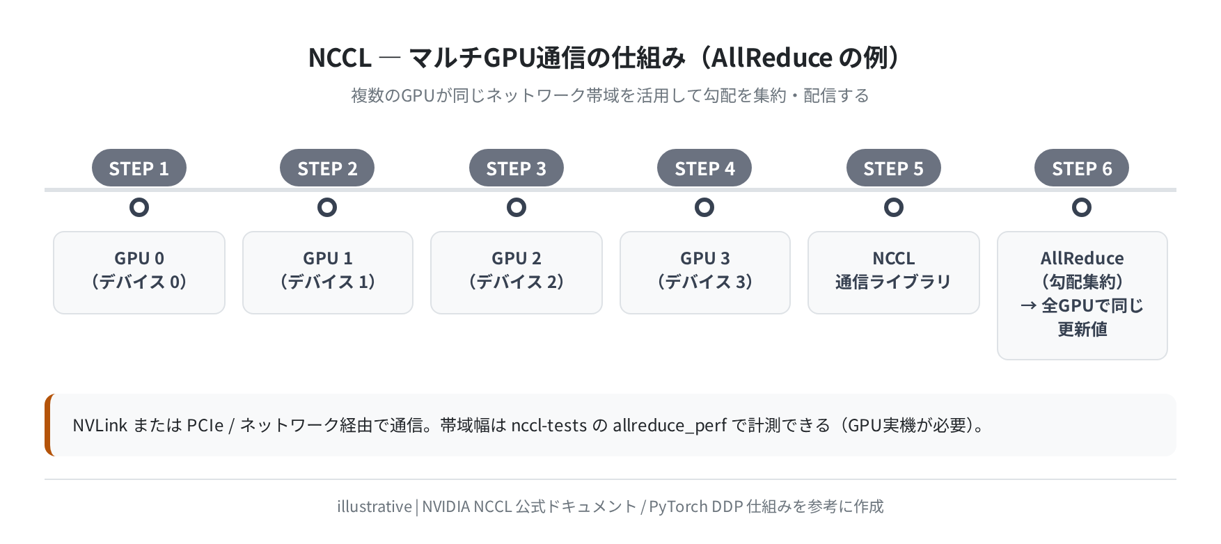 NCCL AllReduceの仕組み(illustrative: NVIDIA公式ドキュメント参考)