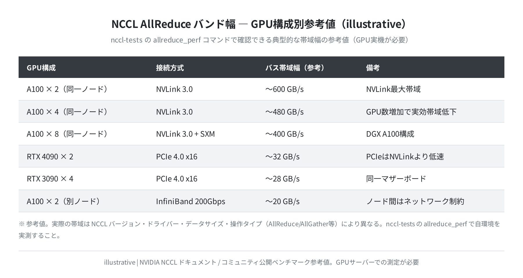 NCCL AllReduce バンド幅 GPU構成別参考値(illustrative)