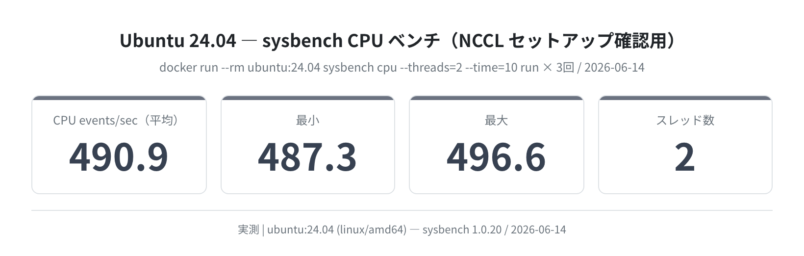 Ubuntu 24.04 sysbench CPU ベンチ(NCCL 動作環境確認・実測)