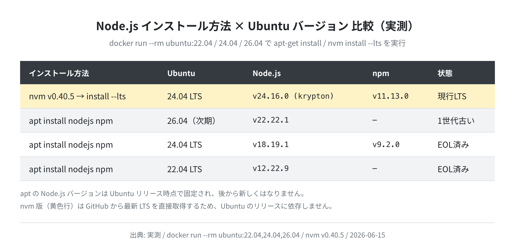 apt vs nvm バージョン比較表（実測）