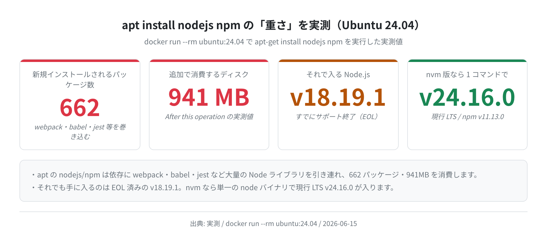 apt install nodejs npm の依存規模 662パッケージ・941MB の実測