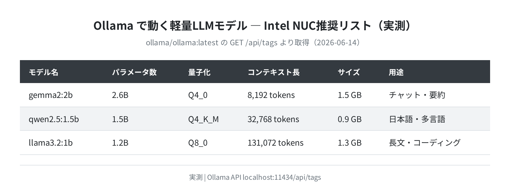 Ollama API から取得した LLMモデル一覧（gemma2:2b / qwen2.5:1.5b / llama3.2:1b）実測