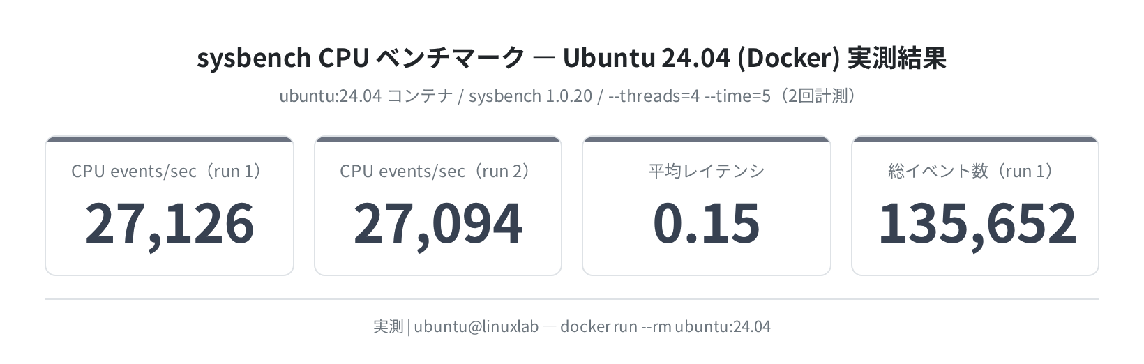 sysbench CPU ベンチマーク（ubuntu:24.04 / 4スレッド / 2回計測）実測