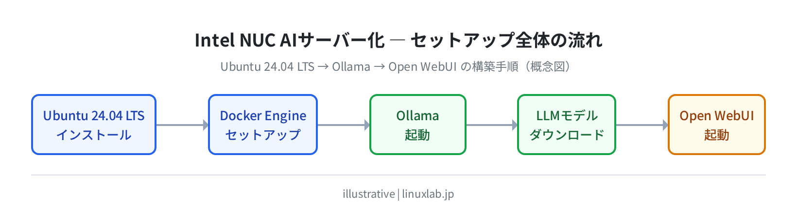 Ubuntu 24.04 → Docker → Ollama → モデルDL → Open WebUI の構築フロー（概念図）illustrative