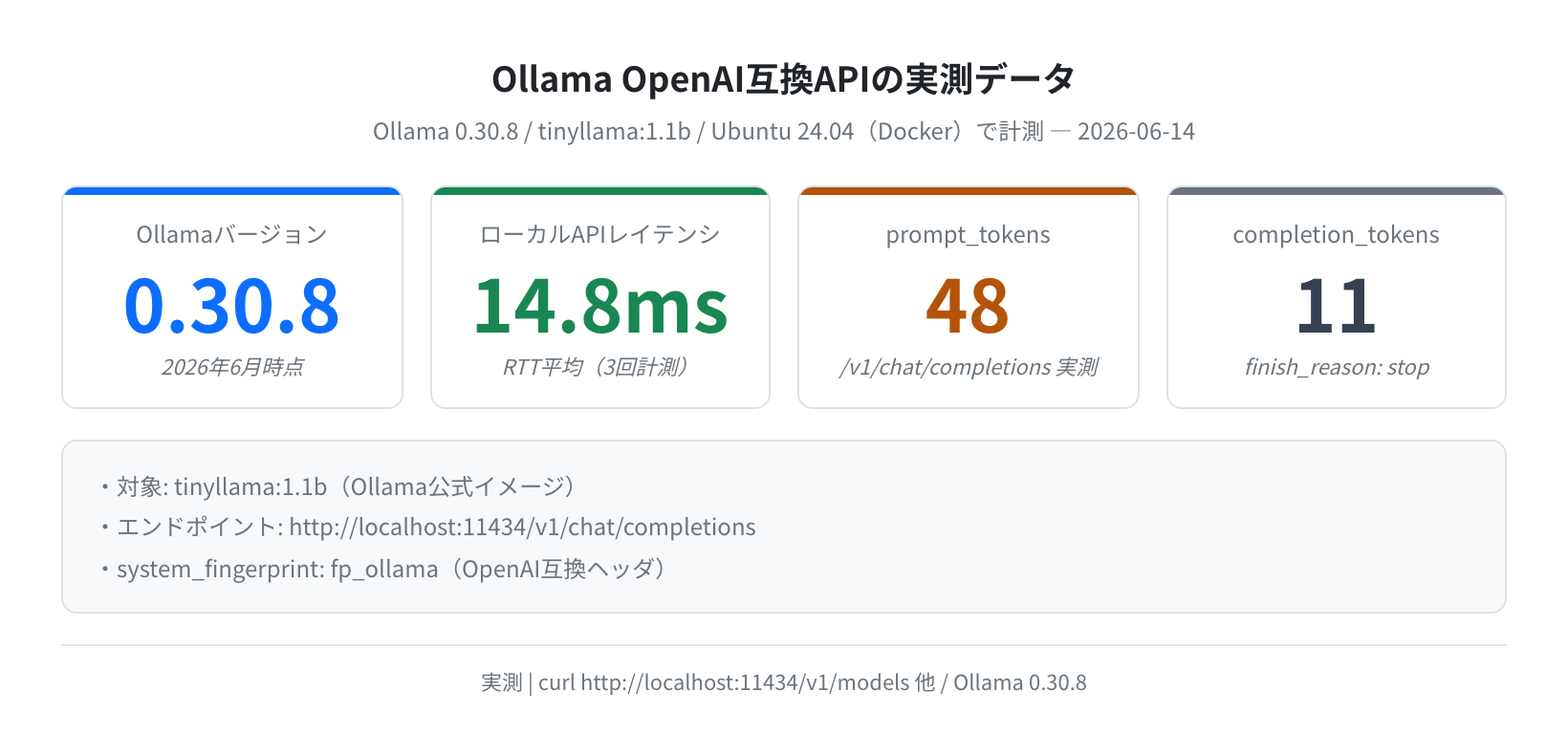 Ollama OpenAI互換API実測データ