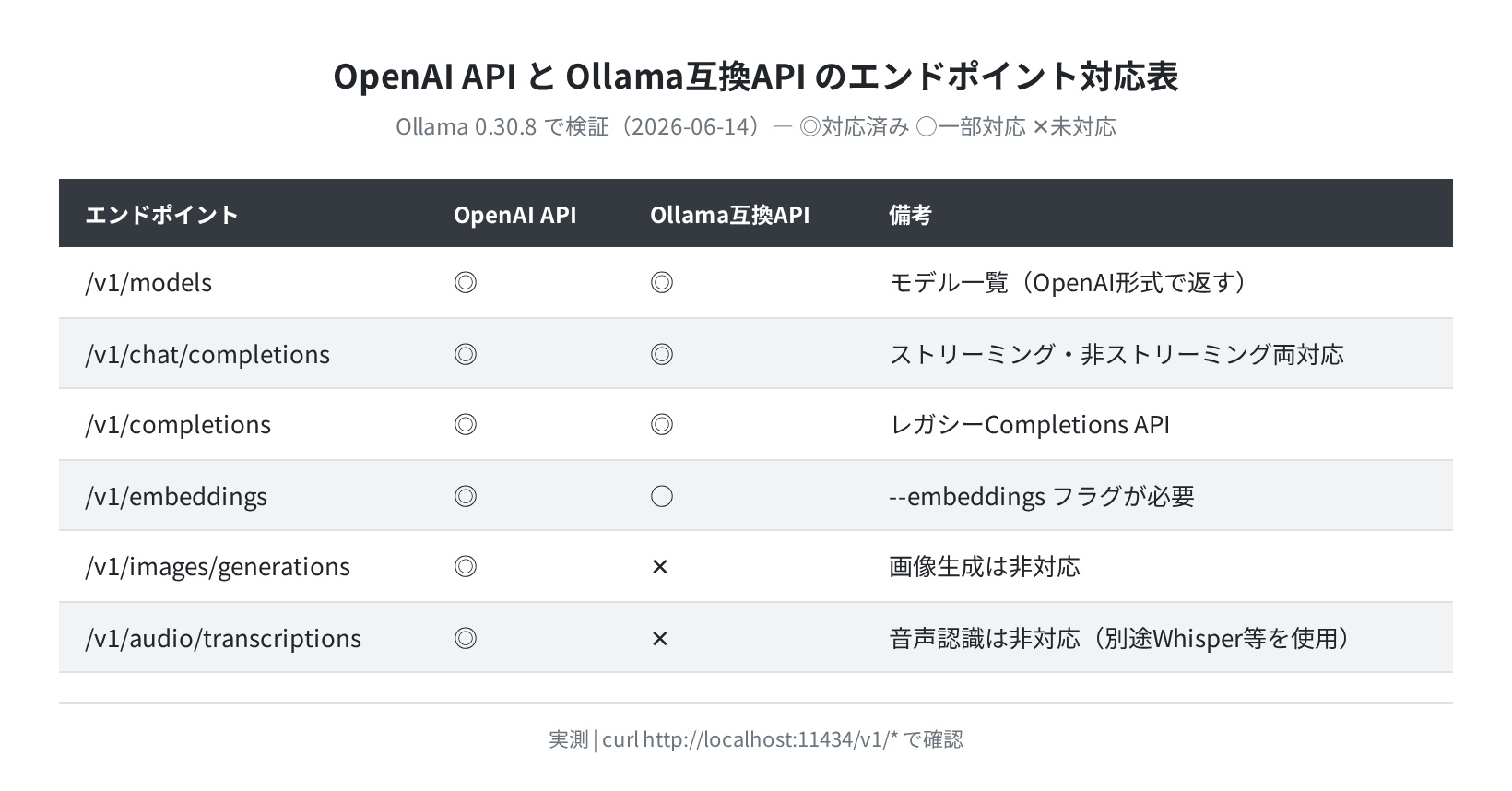 OpenAI API対応エンドポイント一覧（実測）