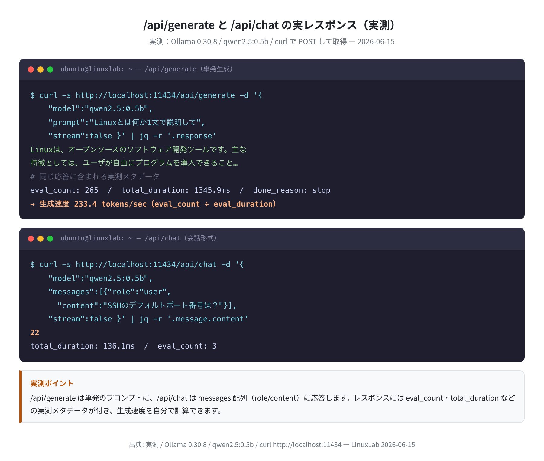 /api/generate と /api/chat の実レスポンス(実測)