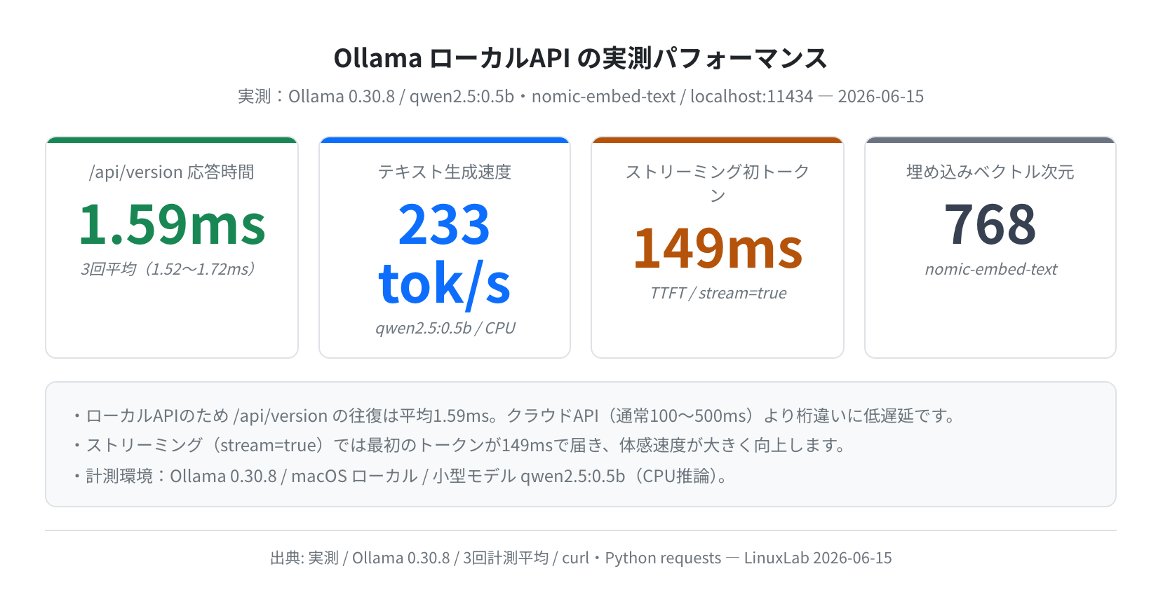 Ollamaローカル APIの実測パフォーマンス