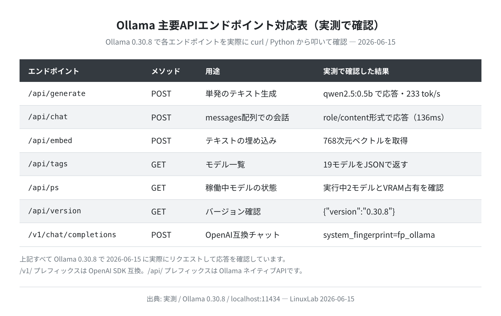 Ollama主要APIエンドポイント対応表(実測で確認)